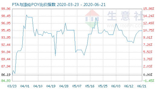 6月21日PTA与涤纶POY比价指数图