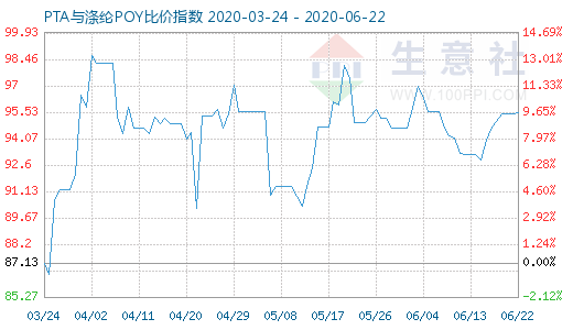 6月22日PTA与涤纶POY比价指数图