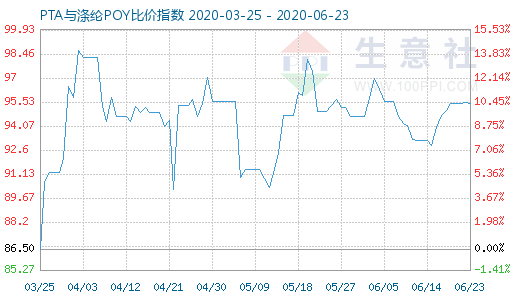 6月23日PTA与涤纶POY比价指数图