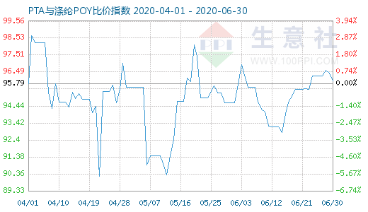 6月30日PTA与涤纶POY比价指数图