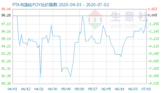 7月2日PTA与涤纶POY比价指数图