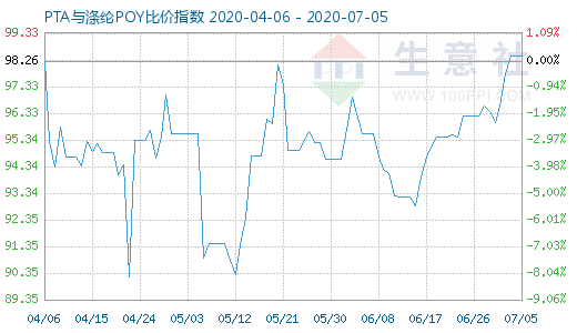 7月5日PTA与涤纶POY比价指数图