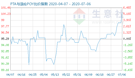 7月6日PTA与涤纶POY比价指数图