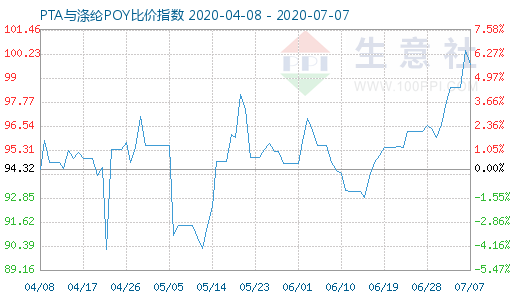 7月7日PTA与涤纶POY比价指数图