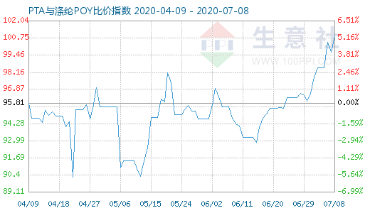 7月8日PTA与涤纶POY比价指数图