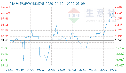 7月9日PTA与涤纶POY比价指数图