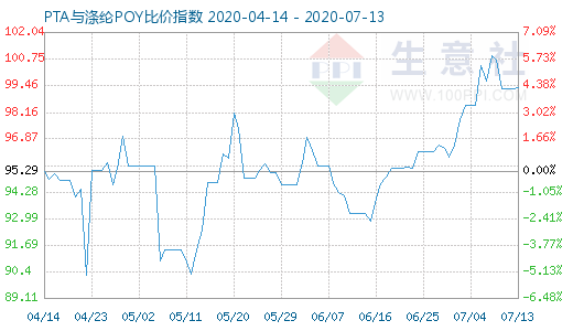 7月13日PTA与涤纶POY比价指数图