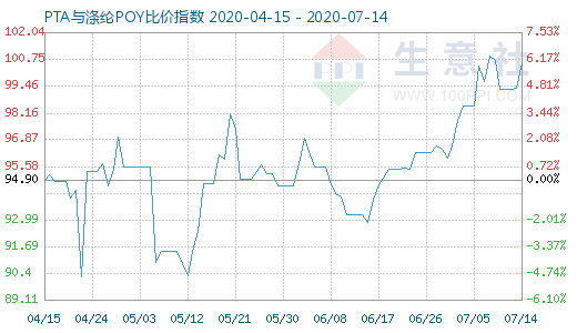 7月14日PTA与涤纶POY比价指数图