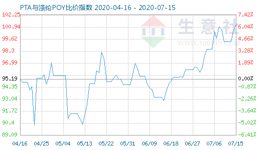 7月15日PTA与涤纶POY比价指数图