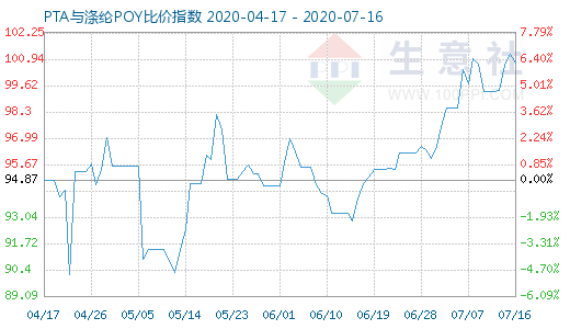 7月16日PTA与涤纶POY比价指数图