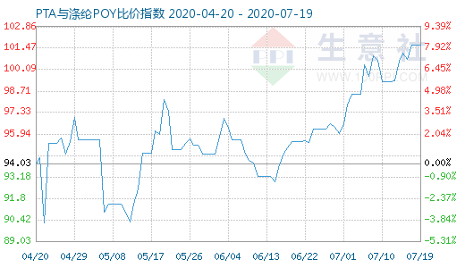 7月19日PTA与涤纶POY比价指数图