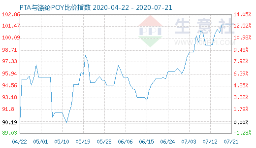 7月21日PTA与涤纶POY比价指数图