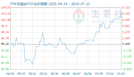 7月23日PTA与涤纶POY比价指数图