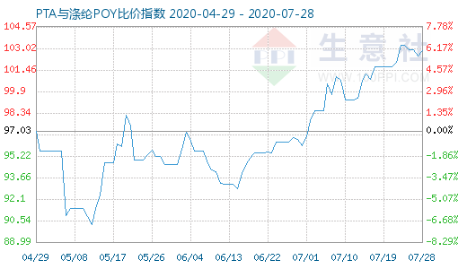 7月28日PTA与涤纶POY比价指数图