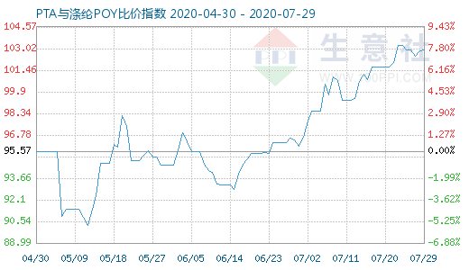 7月29日PTA与涤纶POY比价指数图