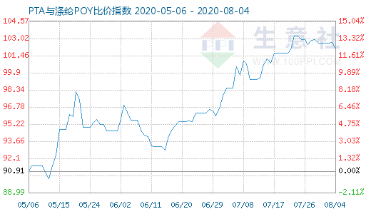 8月4日PTA与涤纶POY比价指数图