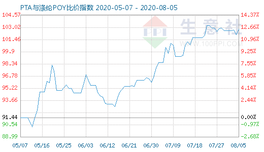 8月5日PTA与涤纶POY比价指数图