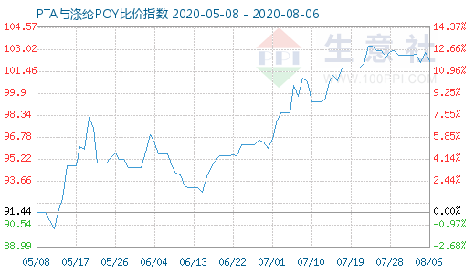 8月6日PTA与涤纶POY比价指数图