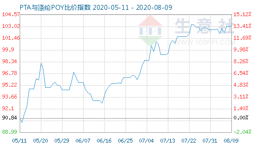 8月9日PTA与涤纶POY比价指数图