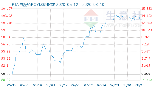 8月10日PTA与涤纶POY比价指数图