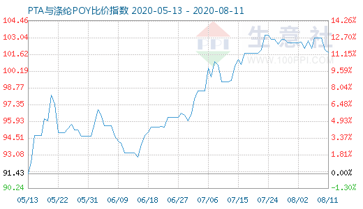 8月11日PTA与涤纶POY比价指数图