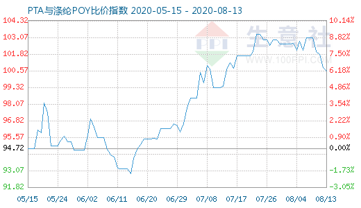 8月13日PTA与涤纶POY比价指数图