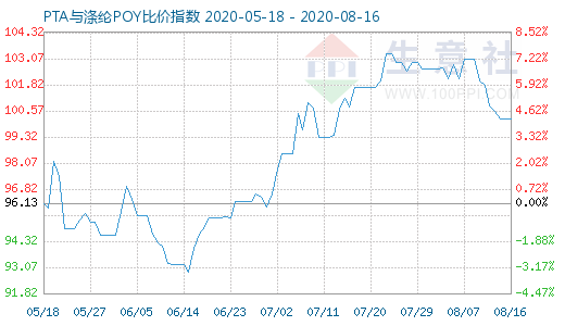 8月16日PTA与涤纶POY比价指数图