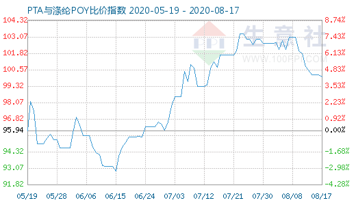 8月17日PTA与涤纶POY比价指数图