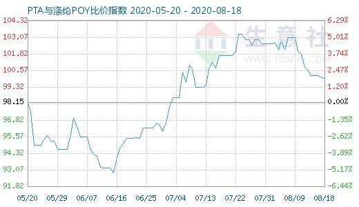 8月18日PTA与涤纶POY比价指数图