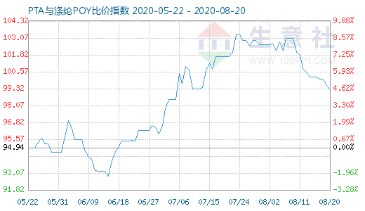 8月20日PTA与涤纶POY比价指数图