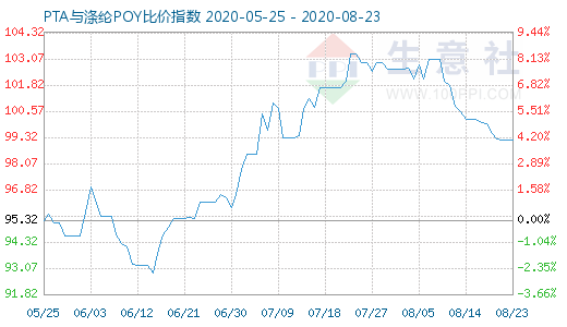 8月23日PTA与涤纶POY比价指数图