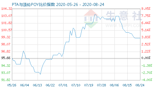 8月24日PTA与涤纶POY比价指数图