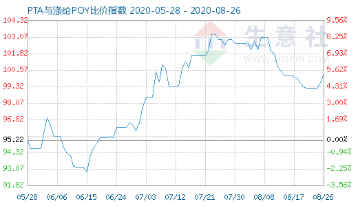 8月26日PTA与涤纶POY比价指数图