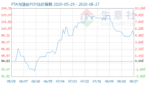 8月27日PTA与涤纶POY比价指数图