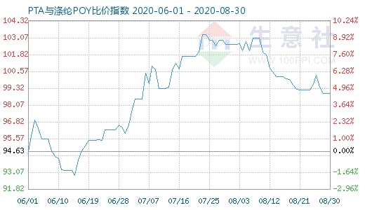 8月30日PTA与涤纶POY比价指数图