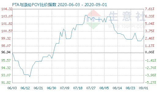 9月1日PTA与涤纶POY比价指数图