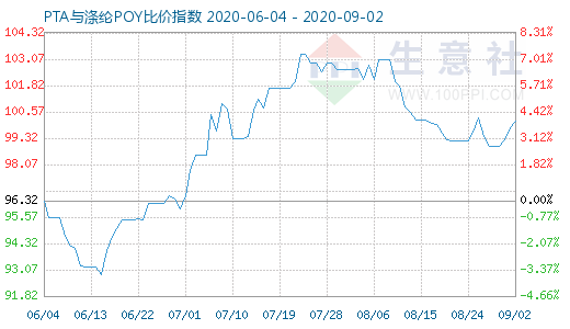 9月2日PTA与涤纶POY比价指数图