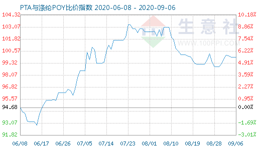 9月6日PTA与涤纶POY比价指数图