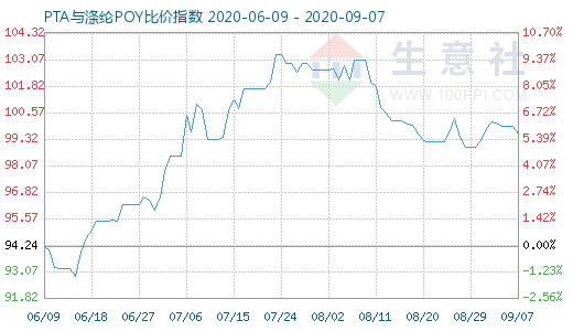 9月7日PTA与涤纶POY比价指数图