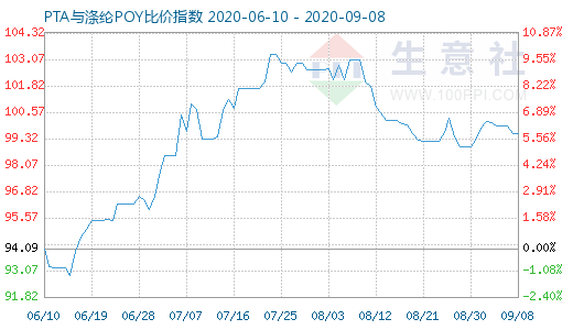 9月8日PTA与涤纶POY比价指数图