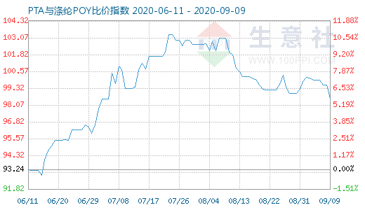 9月9日PTA与涤纶POY比价指数图