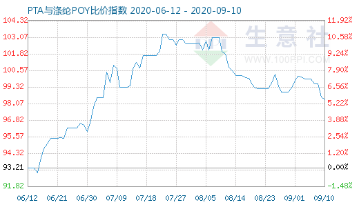 9月10日PTA与涤纶POY比价指数图