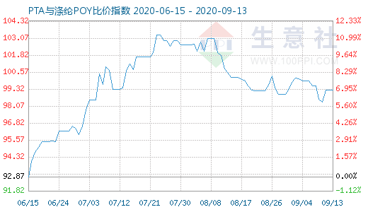 9月13日PTA与涤纶POY比价指数图