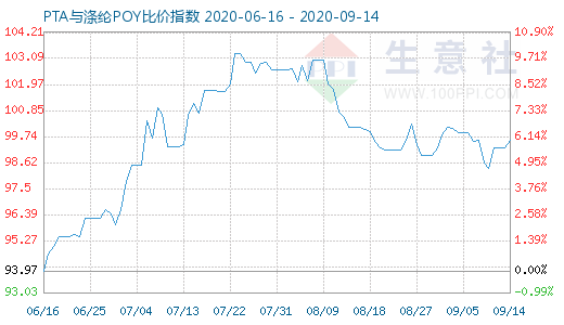 9月14日PTA与涤纶POY比价指数图