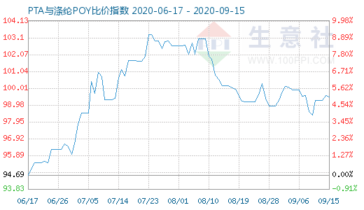 9月15日PTA与涤纶POY比价指数图