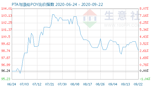 9月22日PTA与涤纶POY比价指数图