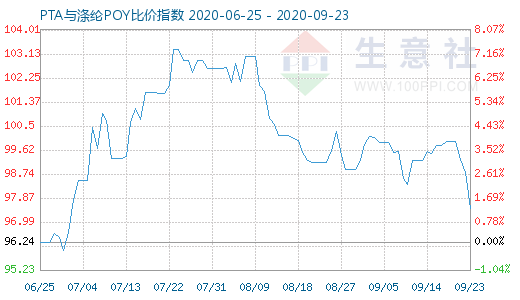 9月23日PTA与涤纶POY比价指数图