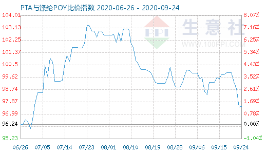 9月24日PTA与涤纶POY比价指数图