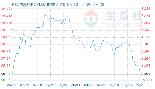 9月28日PTA与涤纶POY比价指数图