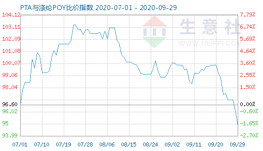 9月29日PTA与涤纶POY比价指数图